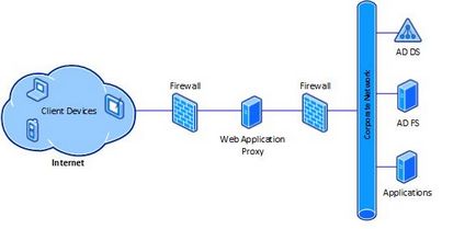 Webalkalmazás proxy Windows Server 2012 R2, a Windows rendszergazdák számára