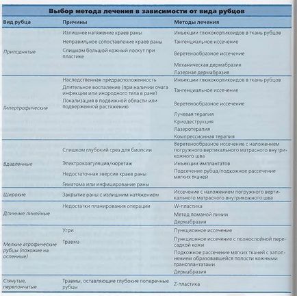 Tratamentul chirurgical al cicatricilor