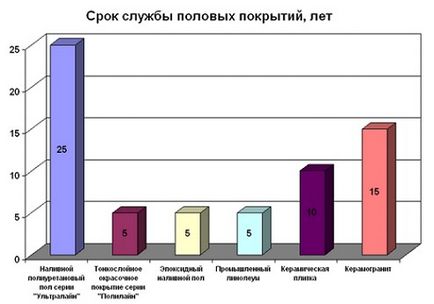 Podea bună de încărcare, podele autonivelante, sfaturi utile, faceți-o singură