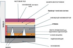 Заливні підлоги своїми руками (інструкція з фото)