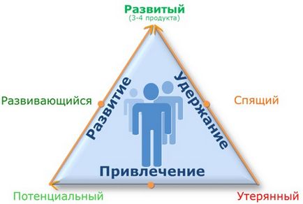 Життєвий цикл клієнта - етапи, портфель клієнта