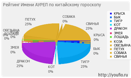 Значення імені Аурел