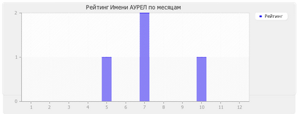 Semnificația numelui aurel