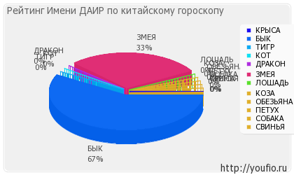 Значення імені Даїр