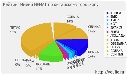 Valoarea numelui Nemat