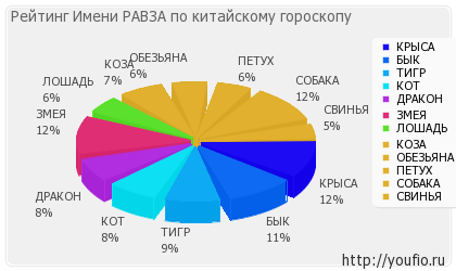 Значення імені Равза