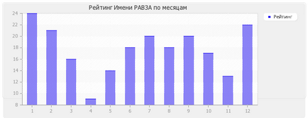 Значення імені Равза