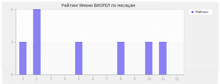 Значення імені Віорел