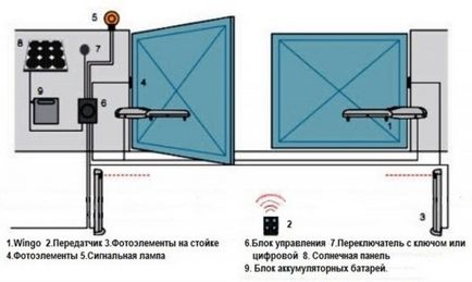 Автоматичне управління орними, відкотами, секційними воротами