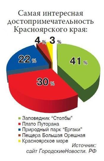 Bogăția teritoriului Krasnoyarsk · de la marginea la margine · știri oraș Krasnoyarsk