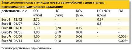 Що таке євро-норми вихлопу (euro i-vi), блог Автотим - обслуговування автомобіля - питання, відповіді,