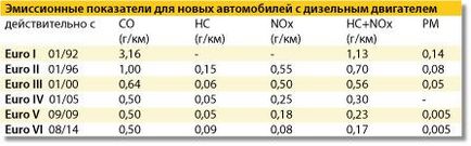 Що таке євро-норми вихлопу (euro i-vi), блог Автотим - обслуговування автомобіля - питання, відповіді,