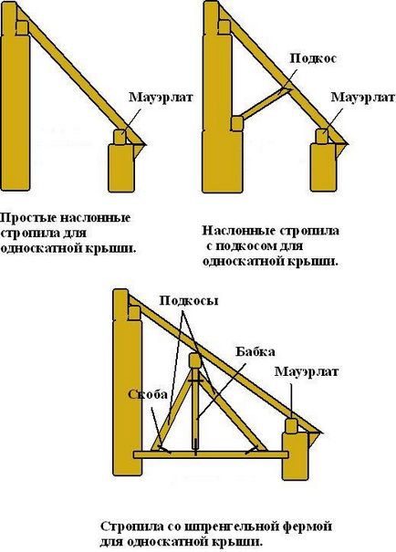 Що включає в себе план кроквяної системи даху