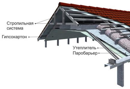 Що включає в себе план кроквяної системи даху