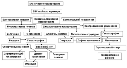 Діагностика та лікування хворих галактофоритом як профілактика розвитку нелактаціонний маститу -