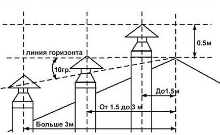 Димохід для газового котла в приватному будинку пристрій, вимоги до установки і висоті