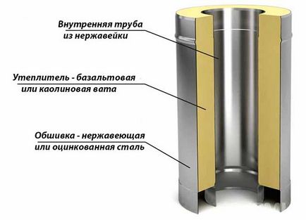 Димохід для газового котла в приватному будинку пристрій, вимоги до установки і висоті