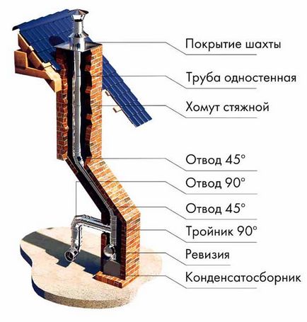 A kémény egy gázkazán egy magánlakás készülék telepítési követelményeket és magasság