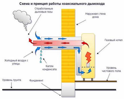 Șemineu pentru un cazan pe gaz într-un aparat de locuit privat, cerințe pentru instalare și înălțime