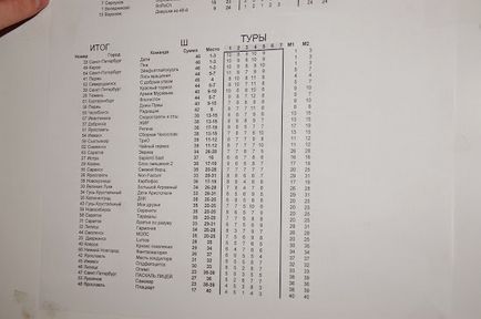 Două într-un campionat rus printre elevii de pe 