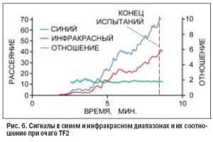 Дводіапазонні димові пожежні сповіщувачі