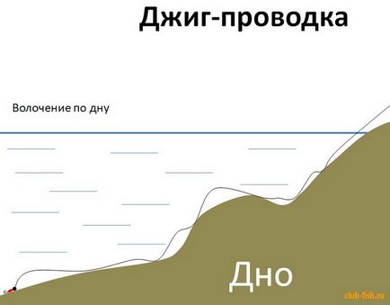 Джиг проводка - популярні способи проводки - рибалка - інформаційно-розважальний портал