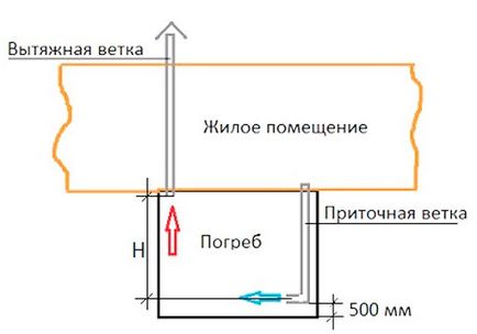 Природна вентиляція в підвалі - просто і ефективно