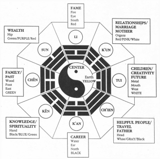 Feng Shui (kínai „szél és víz”) - az ősi kínai művészet harmonikus szervezeti élet