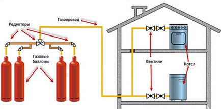 Газове опалення дачі вигідний варіант облаштування будинку
