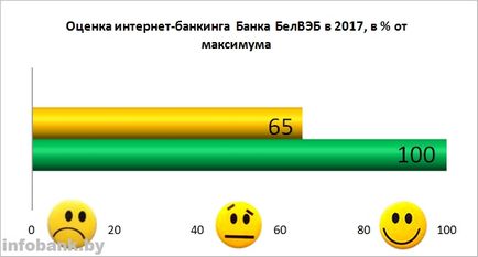 Інтернет-банкінг банку белвеб можливості, над якими варто попрацювати