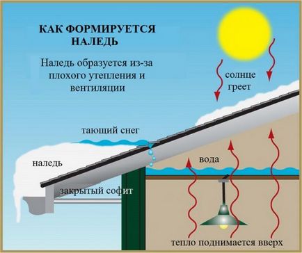 Як боротися з льодом на даху