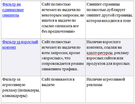 Які бувають фільтри яндекса