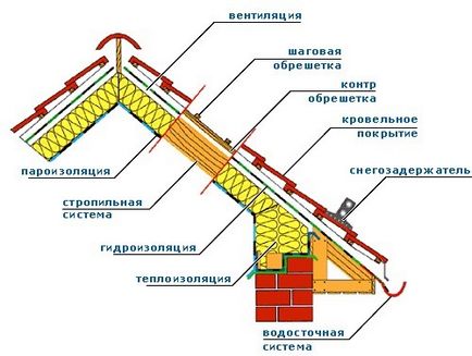 Cum să acoperiți acoperisul cu metal fără probleme