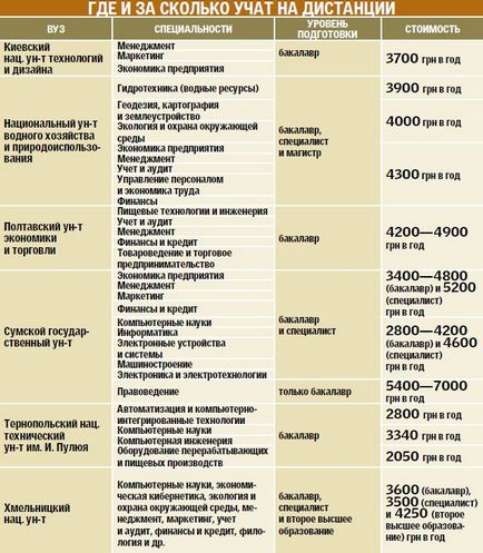 Cum să obțineți o diplomă fără a părăsi acasă - finanțe Noutăți în alte limbi bigmir) net