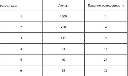 Как да направите изчисление на платки на парникови осветление