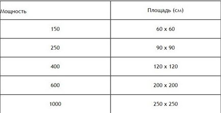 Як зробити розрахунок освітлення в теплиці схеми, поради