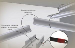 Як зістикувати стельовий плінтус в кутах - тонкощі процесу - легка справа