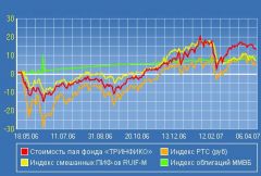 Як створювати інвестиційні фонди