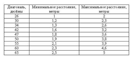 Як вибрати діагональ телевізора розмір екрану, дозвіл і відстань для перегляду