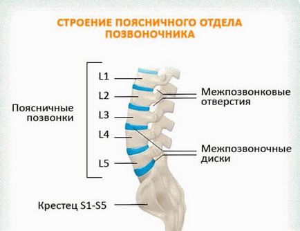 Cum să vindeci o coloană vertebrală lombară fără intervenție chirurgicală