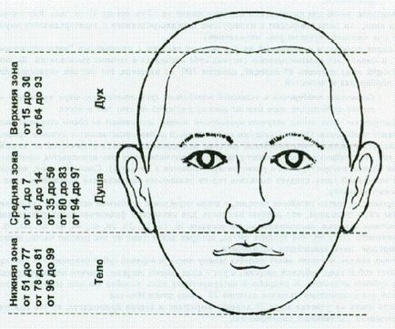 Diagnosticarea chipului chinezesc