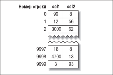 Clustere indexuri