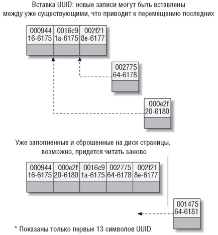 кластерні індекси