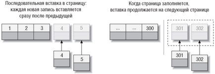 кластерні індекси