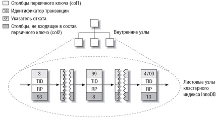 кластерні індекси