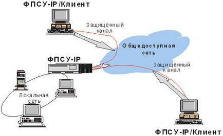 Клиент-банка ДСК (Сбербанк на Русия), FPSU-IP