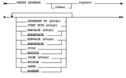 Secvența de comandă crează secvența oracle - limba de interogare sql