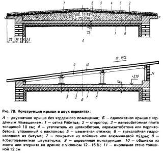 Garaj de acoperiș al recomandărilor de așezare profilate