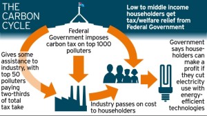 Податок на викиди (carbon tax) - енциклопедія порталу