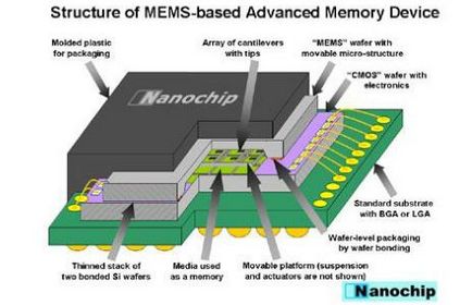 Nanochip este